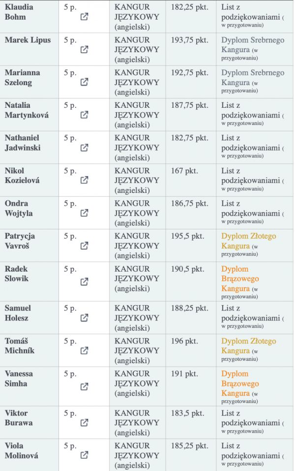 Kangur z języka angielskiego - wyniki